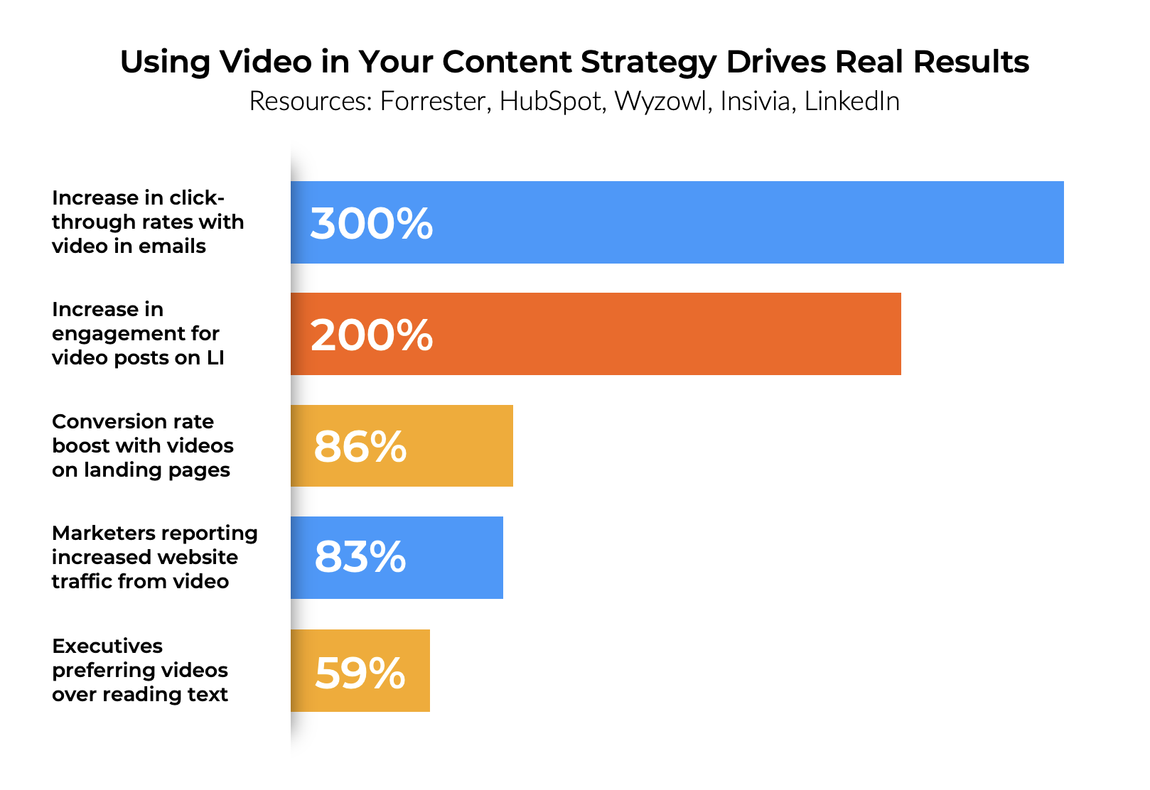 Stats from marketers across industries showing the impact of video marketing.