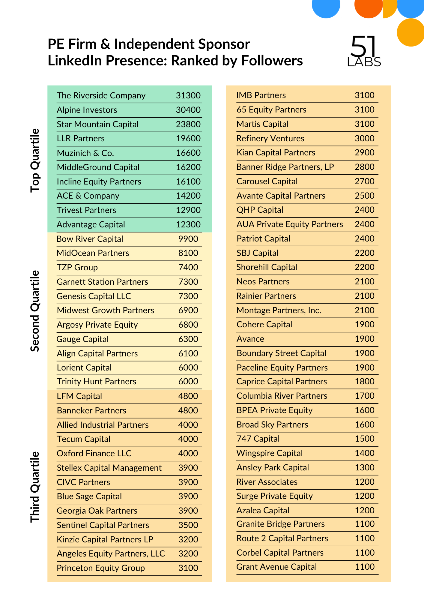Top Private Equity & Credit Firms on LinkedIn | 51 Labs Blog